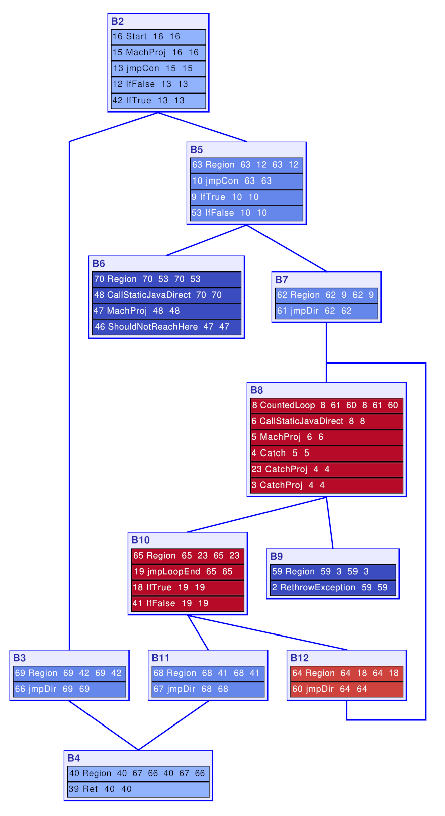 CFG colored by execution frequency (cold blocks in blue, hot blocks in red)