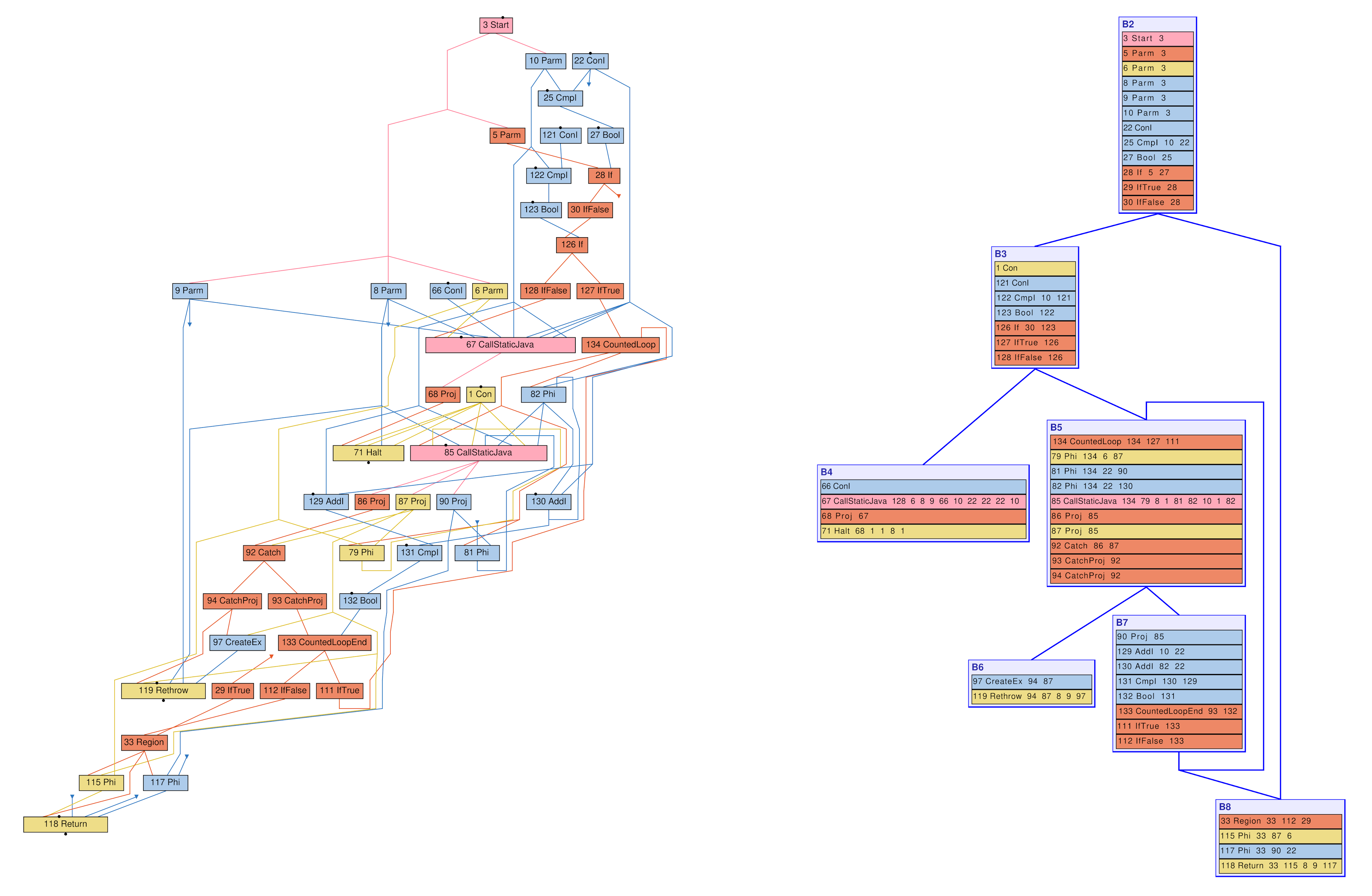 PDG and CFG of a tiny Java method