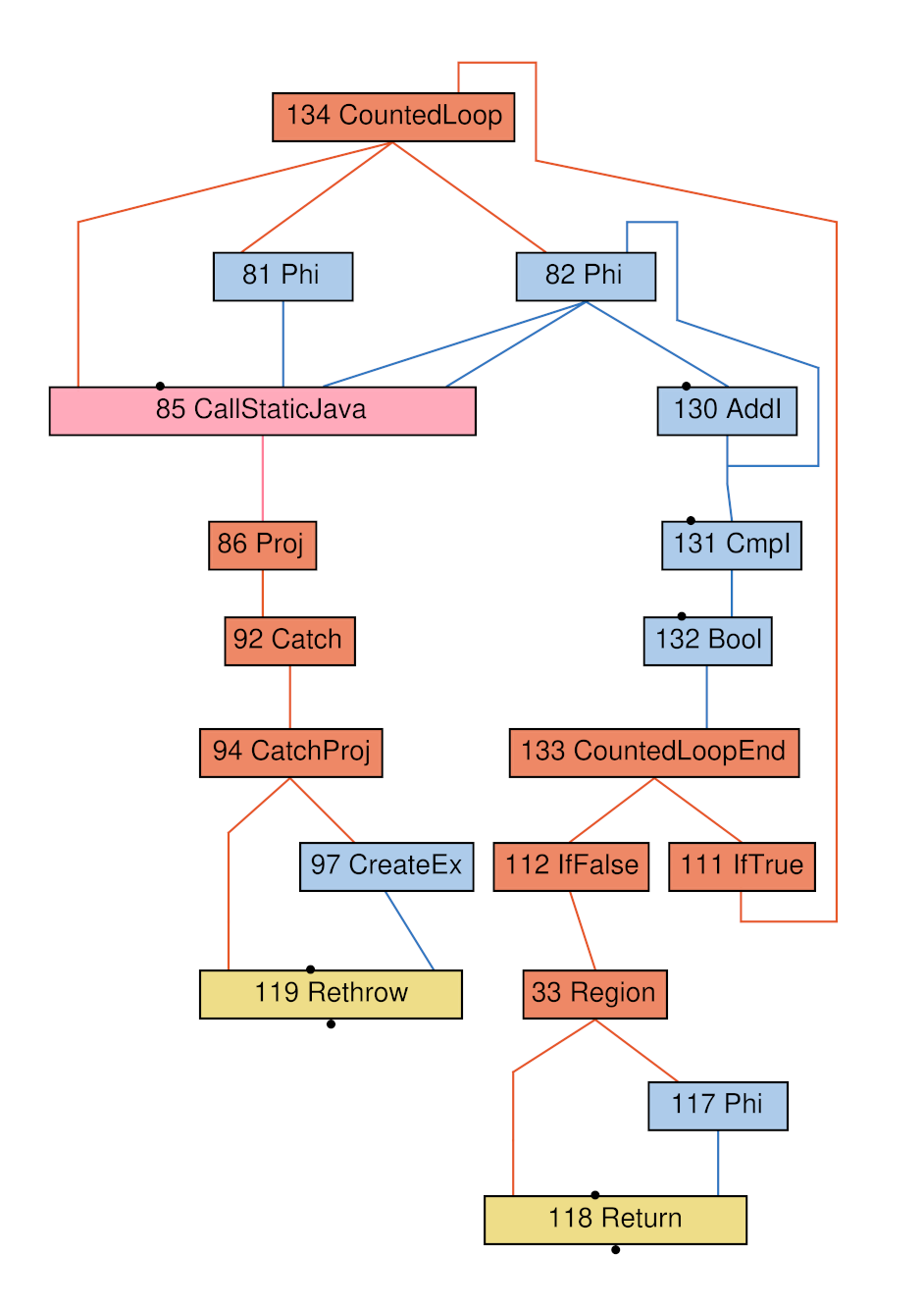 PDG of a simple loop with two exits